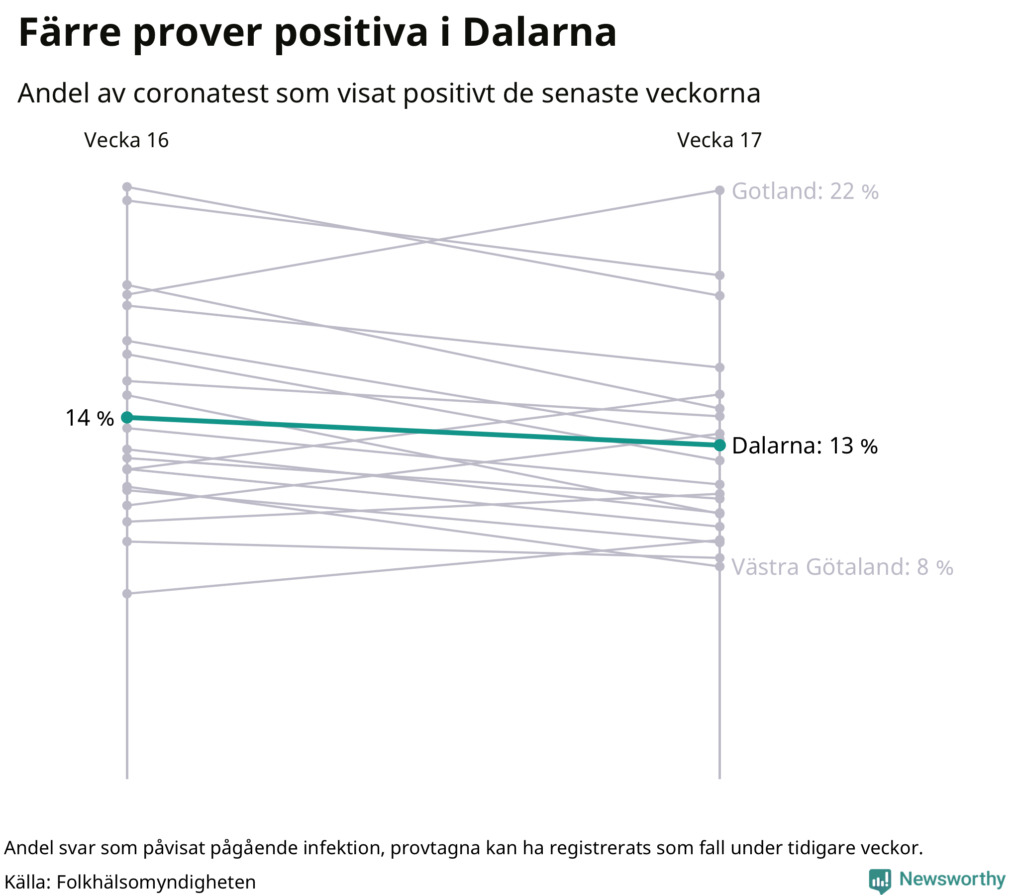 Andel av proverna som var positiva förra veckan
